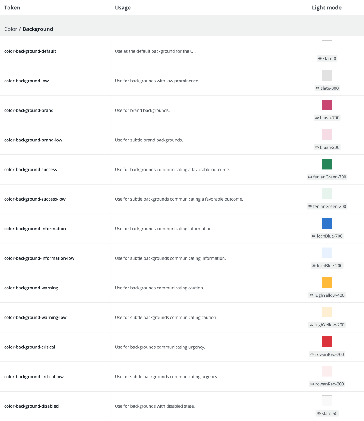 Documentation snippet showing semantic colour tokens with usage descriptions and visual mappings to primitive tokens.