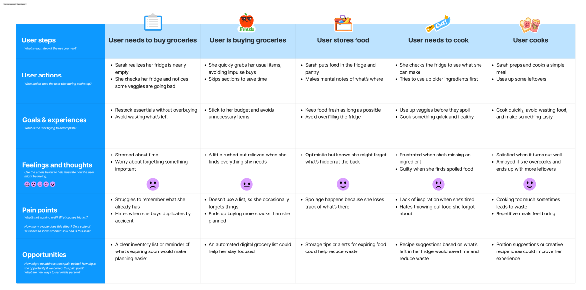 Sarah Greene user journey map