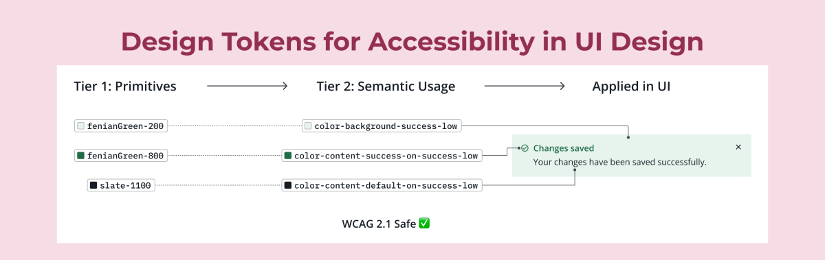 Two-tier token architecture showing primitive tokens mapped to semantic tokens for accessible UI design.